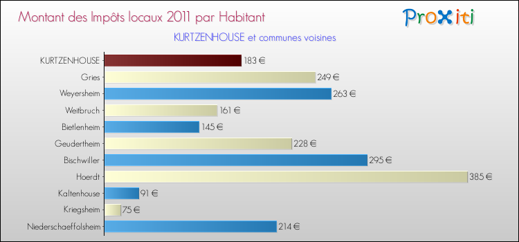 Montant des impôts locaux par Habitant pour KURTZENHOUSE et les communes proches Comparaison des impôts locaux par habitant pour KURTZENHOUSE et les communes voisines