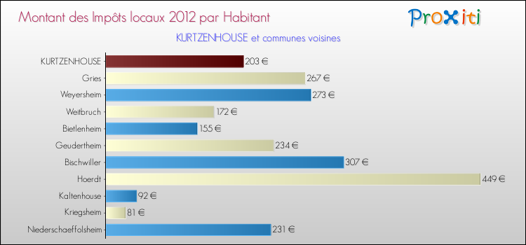 Montant des impôts locaux par Habitant pour KURTZENHOUSE et les communes proches Comparaison des impôts locaux par habitant pour KURTZENHOUSE et les communes voisines