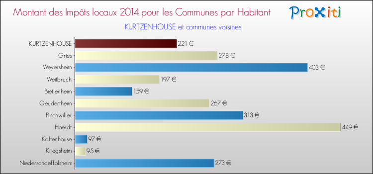 Montant des impôts locaux par Habitant pour KURTZENHOUSE et les communes proches en 2014 Comparaison des impôts locaux par habitant pour KURTZENHOUSE et les communes voisines en 2014