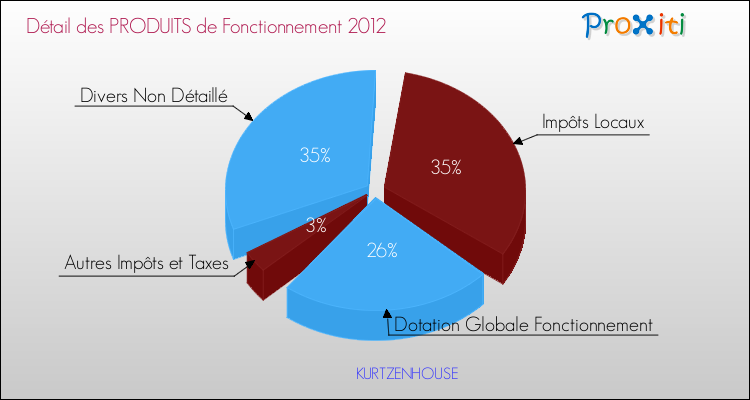 Décomposition du Budget de Fonctionnement 2012 de la commune de KURTZENHOUSE Budget de Fonctionnement 2012 pour la commune de KURTZENHOUSE