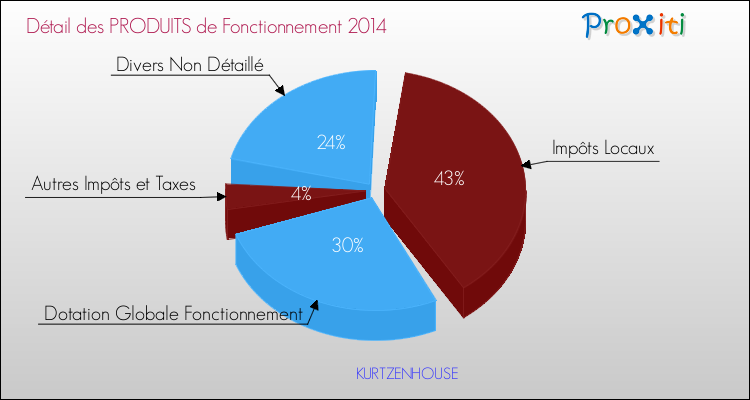 Décomposition du Budget de Fonctionnement 2014 de la commune de KURTZENHOUSE Budget de Fonctionnement 2014 pour la commune de KURTZENHOUSE