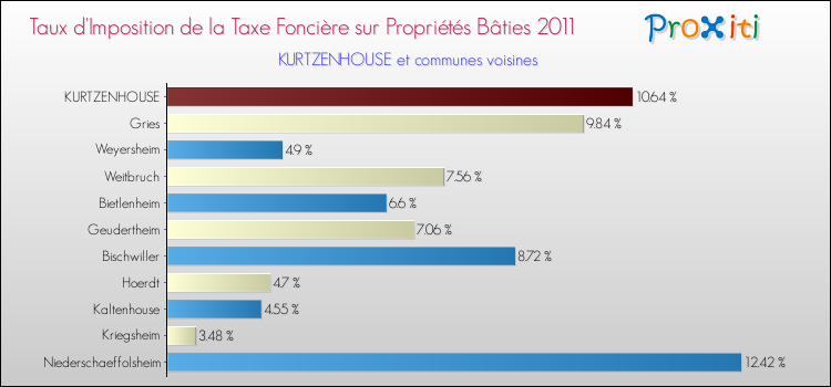 Taux d'imposition de la taxe foncière sur le bati 2011 pour KURTZENHOUSE et les communes proches Comparaison des taux d'imposition de la taxe foncière sur le bati 2011 pour KURTZENHOUSE et les communes voisines