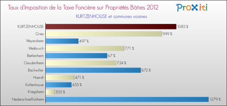 Taux d'imposition de la taxe foncière sur le bati 2012 pour KURTZENHOUSE et les communes proches Comparaison des taux d'imposition de la taxe foncière sur le bati 2012 pour KURTZENHOUSE et les communes voisines