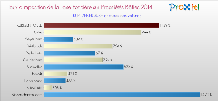 Taux d'imposition de la taxe foncière sur le bati 2014 pour KURTZENHOUSE et les communes proches Comparaison des taux d'imposition de la taxe foncière sur le bati 2014 pour KURTZENHOUSE et les communes voisines