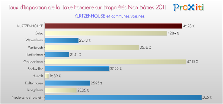 Taux d'imposition de la taxe foncière sur les immeubles et terrains non batis 2011 pour KURTZENHOUSE et les communes proches Comparaison des taux d'imposition de la taxe foncière sur les immeubles et terrains non batis 2011 pour KURTZENHOUSE et les communes voisines