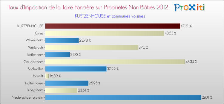 Taux d'imposition de la taxe foncière sur les immeubles et terrains non batis 2012 pour KURTZENHOUSE et les communes proches Comparaison des taux d'imposition de la taxe foncière sur les immeubles et terrains non batis 2012 pour KURTZENHOUSE et les communes voisines