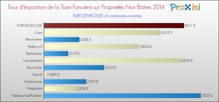 Taux d'imposition de la taxe foncière sur les immeubles et terrains non batis 2014 pour KURTZENHOUSE et les communes proches Comparaison des taux d'imposition de la taxe foncière sur les immeubles et terrains non batis 2014 pour KURTZENHOUSE et les communes voisines