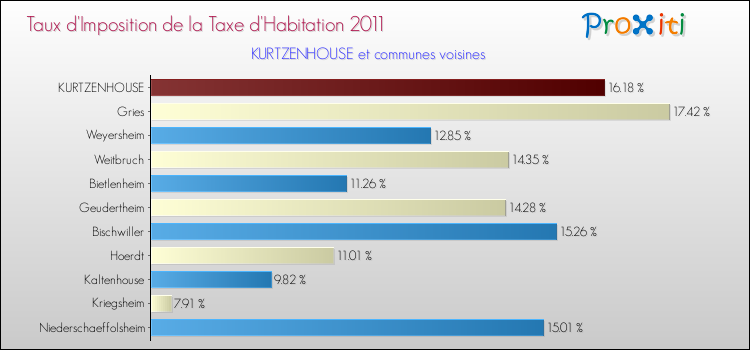 Taux d'imposition de la taxe d'habitation 2011 pour KURTZENHOUSE et les communes proches Comparaison des taux d'imposition de la taxe d'habitation 2011 pour KURTZENHOUSE et les communes voisines