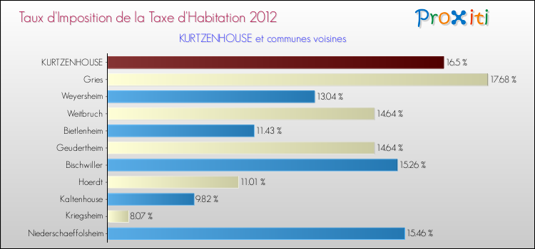 Taux d'imposition de la taxe d'habitation 2012 pour KURTZENHOUSE et les communes proches Comparaison des taux d'imposition de la taxe d'habitation 2012 pour KURTZENHOUSE et les communes voisines