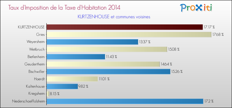 Taux d'imposition de la taxe d'habitation 2014 pour KURTZENHOUSE et les communes proches Comparaison des taux d'imposition de la taxe d'habitation 2014 pour KURTZENHOUSE et les communes voisines