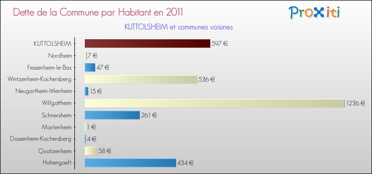 Dette par habitant de la commune en 2011 pour KUTTOLSHEIM et les communes proches Comparaison de la dette par habitant de la commune en 2011 pour KUTTOLSHEIM et les communes voisines