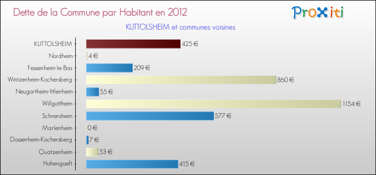 Dette par habitant de la commune en 2012 pour KUTTOLSHEIM et les communes proches Comparaison de la dette par habitant de la commune en 2012 pour KUTTOLSHEIM et les communes voisines