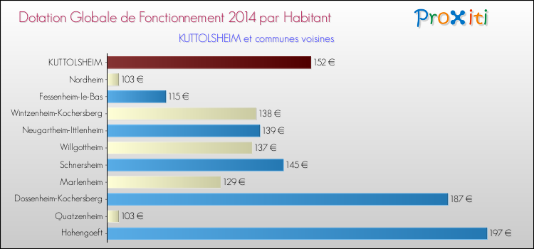 Montant des dotations globales de fonctionnement DGF par Habitant pour KUTTOLSHEIM et les communes proches en 2014. Comparaison des des dotations globales de fonctionnement DGF par habitant pour KUTTOLSHEIM et les communes voisines en 2014.