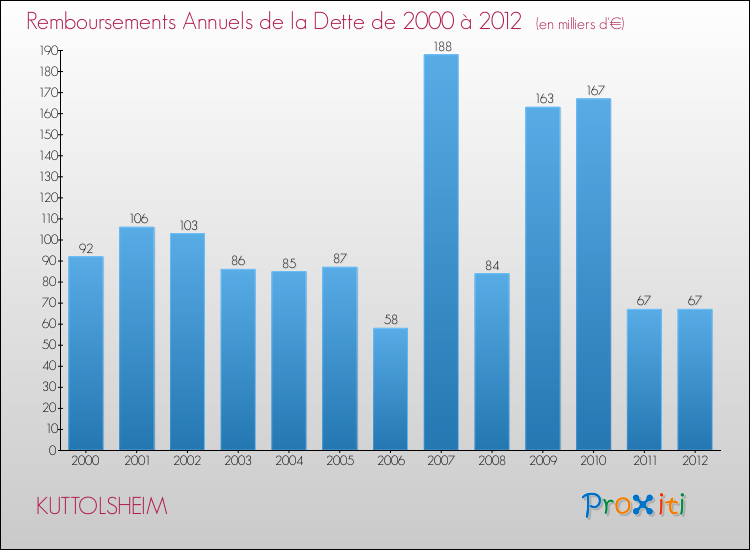 Evolution de l'annuité de la dette pour la commune de KUTTOLSHEIM de 2000 à 2012 Annuités de la dette pour KUTTOLSHEIM de 2000 à 2012