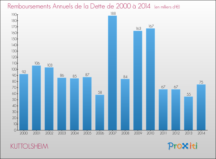 Evolution de l'annuité de la dette pour la commune de KUTTOLSHEIM de 2000 à 2014 Annuités de la dette pour KUTTOLSHEIM de 2000 à 2014