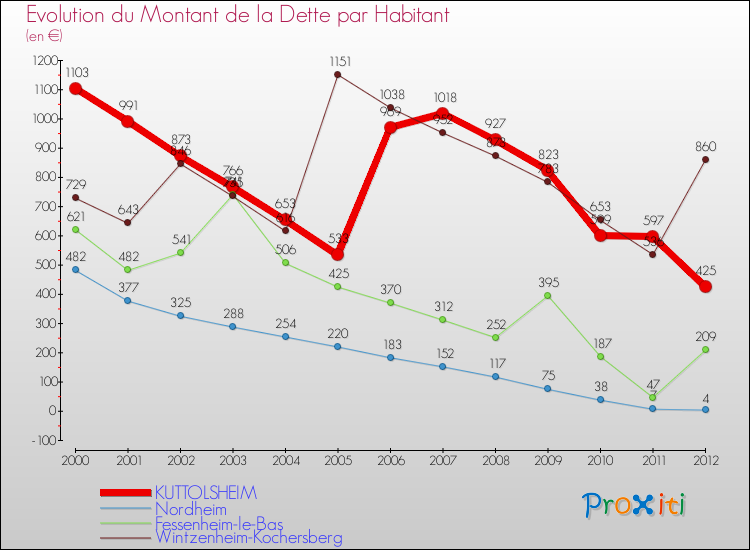 Evolution de la dette par habitant pour la commune de KUTTOLSHEIM et les communes proches de 2000 à 2012 Comparaison de la dette par habitant pour KUTTOLSHEIM et les communes voisines de 2000 à 2012
