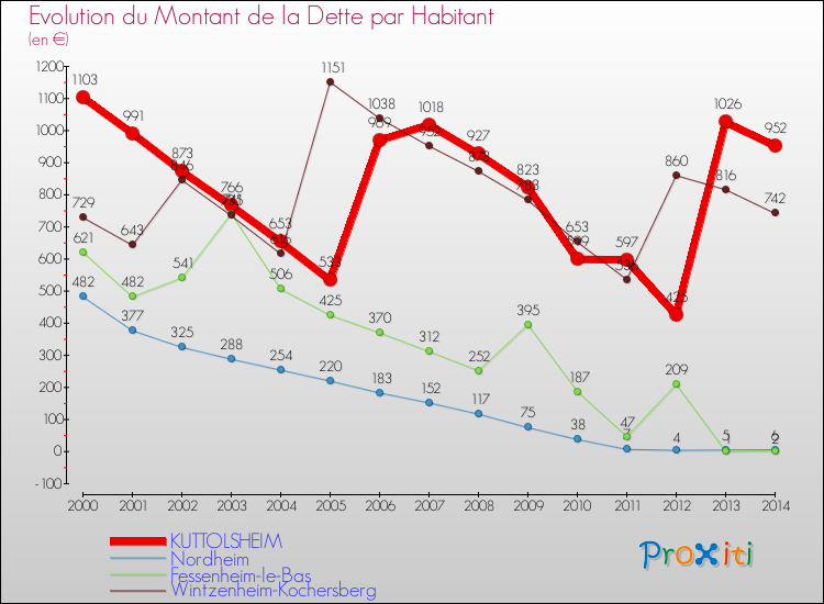 Evolution de la dette par habitant pour la commune de KUTTOLSHEIM et les communes proches de 2000 à 2014 Comparaison de la dette par habitant pour KUTTOLSHEIM et les communes voisines de 2000 à 2014