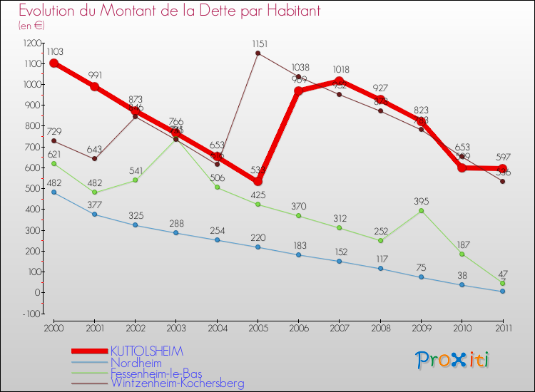Evolution de la dette par habitant pour la commune de KUTTOLSHEIM et les communes proches Comparaison de la dette par habitant pour KUTTOLSHEIM et les communes voisines