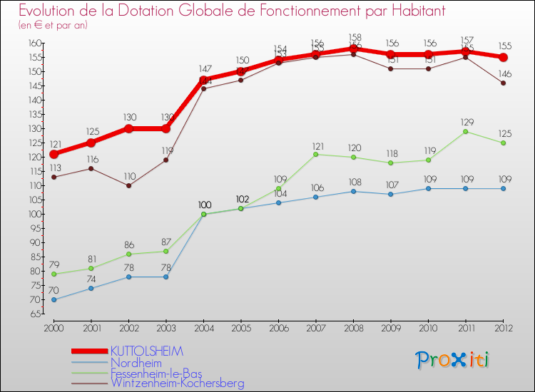 Evolution et montant de la dotation globale de fonctionnement par Habitant pour KUTTOLSHEIM et les communes proches Comparaison des dotations globales de fonctionnement par habitant pour KUTTOLSHEIM et les communes voisines