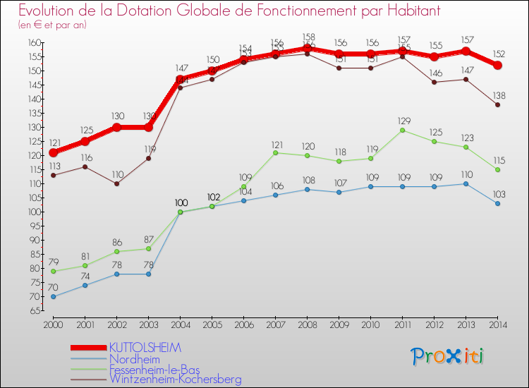 Evolution et montant de la dotation globale de fonctionnement par Habitant pour KUTTOLSHEIM et les communes proches de 2000 à 2014. Comparaison des dotations globales de fonctionnement par habitant pour KUTTOLSHEIM et les communes voisines de 2000 à 2014.