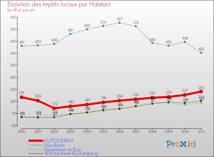 Evolution et montant des impôts locaux par Habitant pour KUTTOLSHEIM et les communes proches Comparaison des impôts locaux par habitant pour KUTTOLSHEIM et les communes voisines