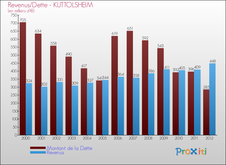 Evolution comparée de la dette et des revenus pour la commune de KUTTOLSHEIM de 2000 à 2012 Comparaison de la dette et des revenus pour KUTTOLSHEIM de 2000 à 2012