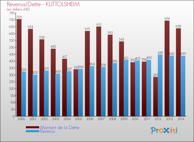 Evolution comparée de la dette et des revenus pour la commune de KUTTOLSHEIM de 2000 à 2014 Comparaison de la dette et des revenus pour KUTTOLSHEIM de 2000 à 2014