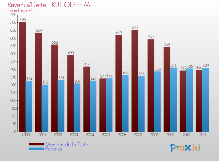 Evolution comparée de la dette et des revenus pour la commune de KUTTOLSHEIM de 2000 à 2011 Comparaison de la dette et des revenus pour KUTTOLSHEIM de 2000 à 2011