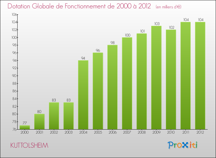 Evolution du montant de la Dotation Globale de Fonctionnement pour la commune de KUTTOLSHEIM de 2000 à 2012 Evolution du montant de la Dotation Globale de Fonctionnement pour KUTTOLSHEIM de 2000 à 2012