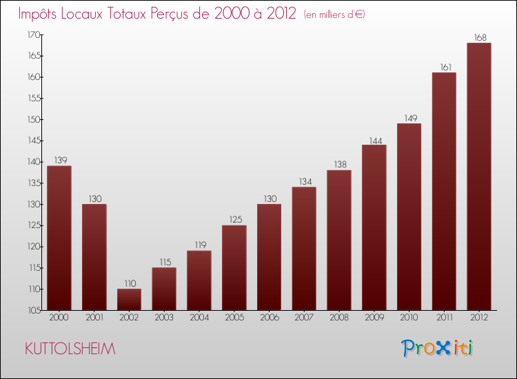 Evolution des Impôts Locaux pour la commune de KUTTOLSHEIM de 2000 à 2012 Evolution des Impôts Locaux pour KUTTOLSHEIM de 2000 à 2012