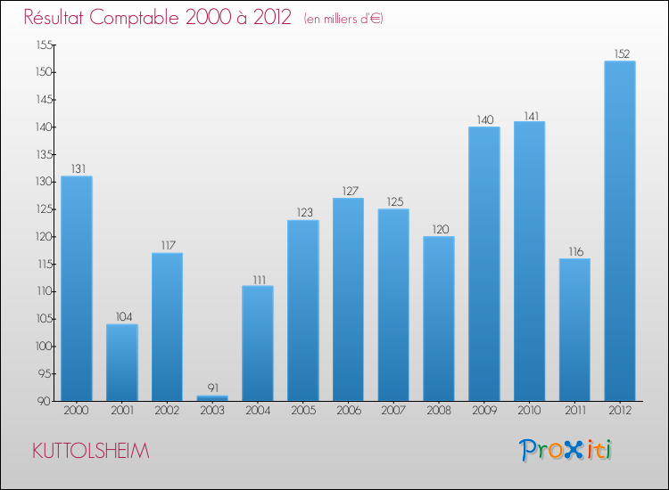Evolution du résultat comptable pour la commune de KUTTOLSHEIM de 2000 à 2012 Evolution du résultat comptable pour KUTTOLSHEIM de 2000 à 2012
