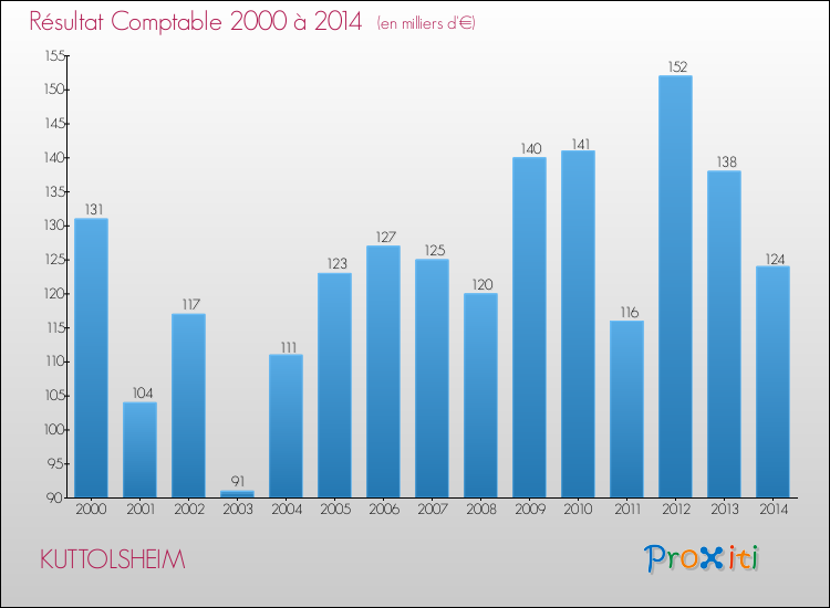 Evolution du résultat comptable pour la commune de KUTTOLSHEIM de 2000 à 2014 Evolution du résultat comptable pour KUTTOLSHEIM de 2000 à 2014