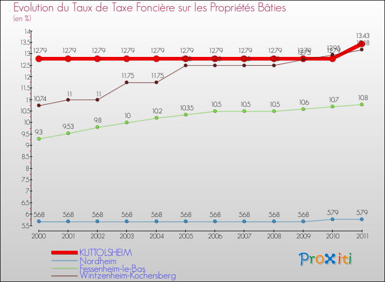 Evolution du taux de la taxe foncière sur le bati pour KUTTOLSHEIM et les communes proches Comparaison des taux de taxe foncière sur le bati pour KUTTOLSHEIM et les communes voisines