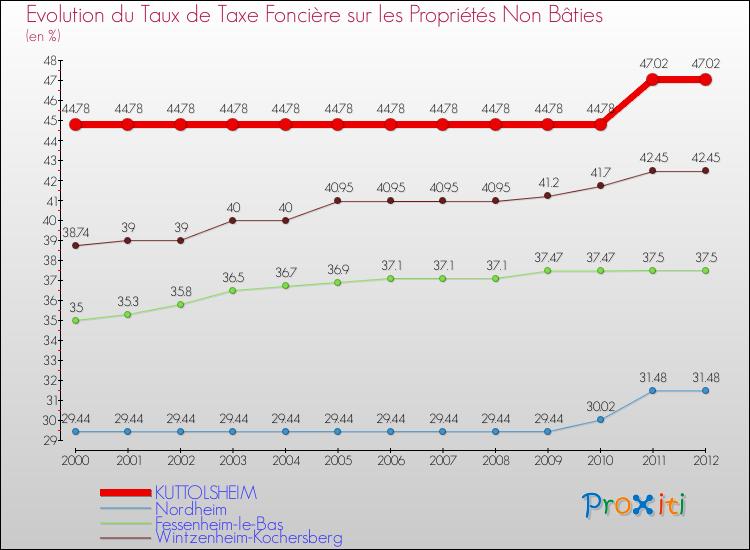 Evolution du taux de la taxe foncière sur les immeubles et terrains non batis pour KUTTOLSHEIM et les communes proches de 2000 à 2012 Comparaison des taux de la taxe foncière sur les immeubles et terrains non batis pour KUTTOLSHEIM et les communes voisines de 2000 à 2012