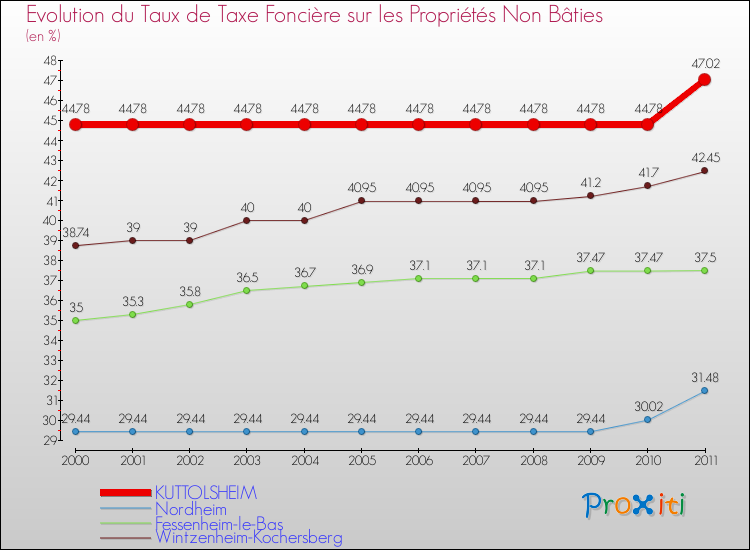 Evolution du taux de la taxe foncière sur les immeubles et terrains non batis pour KUTTOLSHEIM et les communes proches Comparaison des taux de la taxe foncière sur les immeubles et terrains non batis pour KUTTOLSHEIM et les communes voisines