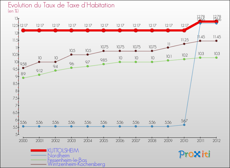 Evolution du taux de la taxe d'habitation pour KUTTOLSHEIM et les communes proches Comparaison des taux de la taxe d'habitation pour KUTTOLSHEIM et les communes voisines