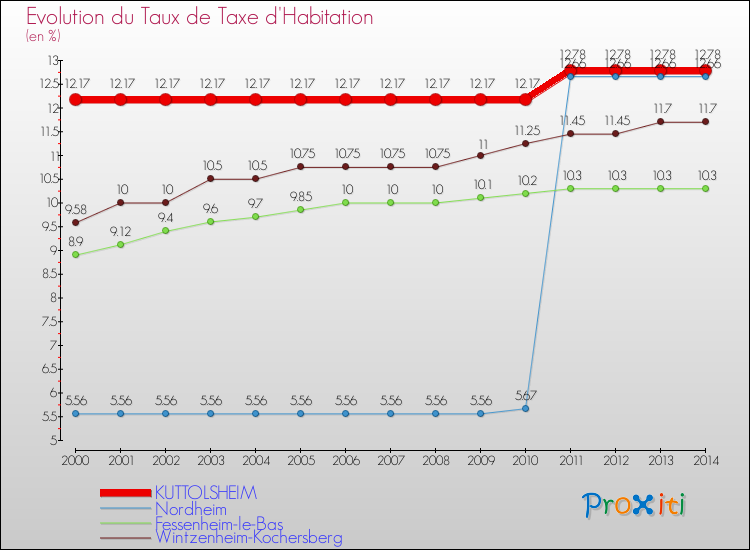 Evolution du taux de la taxe d'habitation pour KUTTOLSHEIM et les communes proches de 2000 à 2014 Comparaison des taux de la taxe d'habitation pour KUTTOLSHEIM et les communes voisines de 2000 à 2014