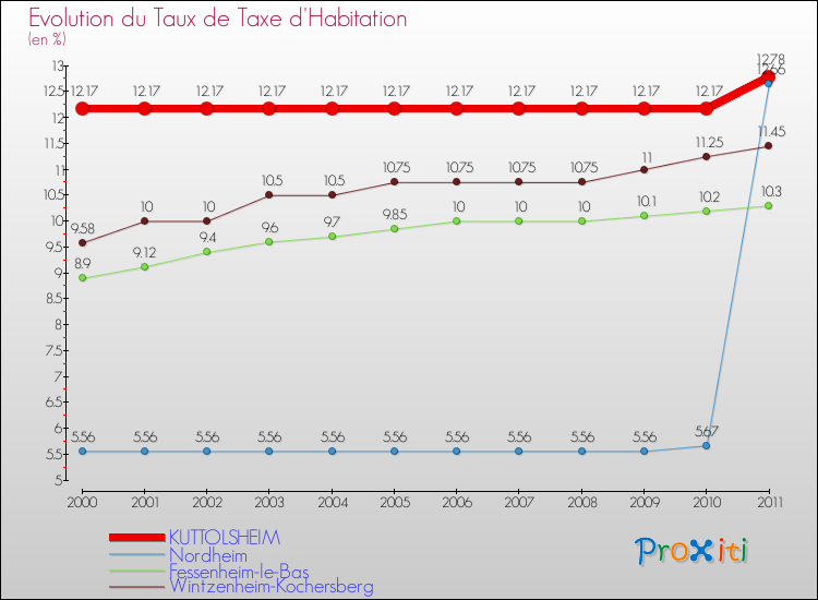 Evolution du taux de la taxe d'habitation pour KUTTOLSHEIM et les communes proches Comparaison des taux de la taxe d'habitation pour KUTTOLSHEIM et les communes voisines