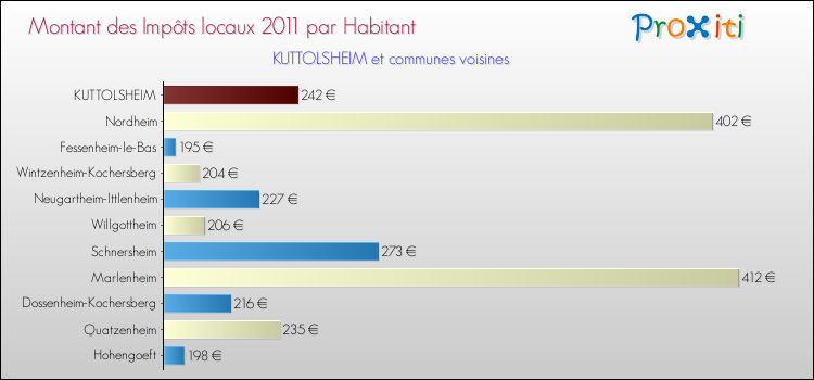 Montant des impôts locaux par Habitant pour KUTTOLSHEIM et les communes proches Comparaison des impôts locaux par habitant pour KUTTOLSHEIM et les communes voisines