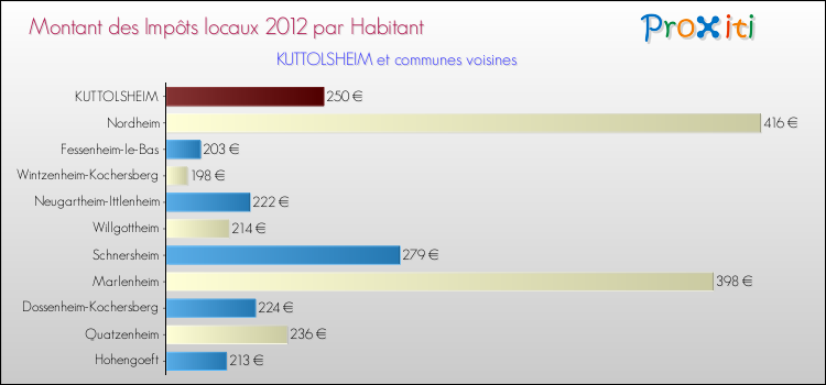 Montant des impôts locaux par Habitant pour KUTTOLSHEIM et les communes proches Comparaison des impôts locaux par habitant pour KUTTOLSHEIM et les communes voisines