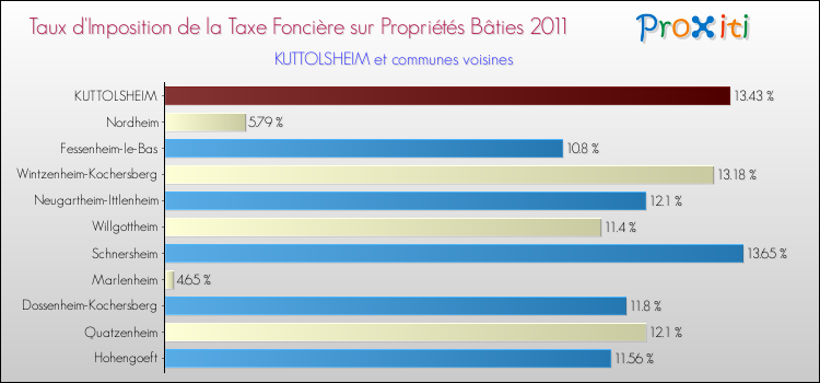 Taux d'imposition de la taxe foncière sur le bati 2011 pour KUTTOLSHEIM et les communes proches Comparaison des taux d'imposition de la taxe foncière sur le bati 2011 pour KUTTOLSHEIM et les communes voisines