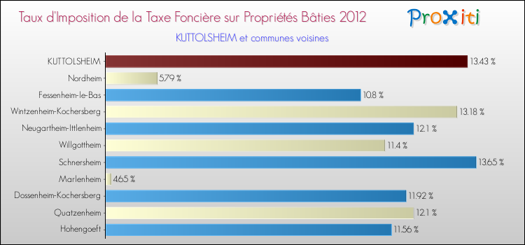 Taux d'imposition de la taxe foncière sur le bati 2012 pour KUTTOLSHEIM et les communes proches Comparaison des taux d'imposition de la taxe foncière sur le bati 2012 pour KUTTOLSHEIM et les communes voisines