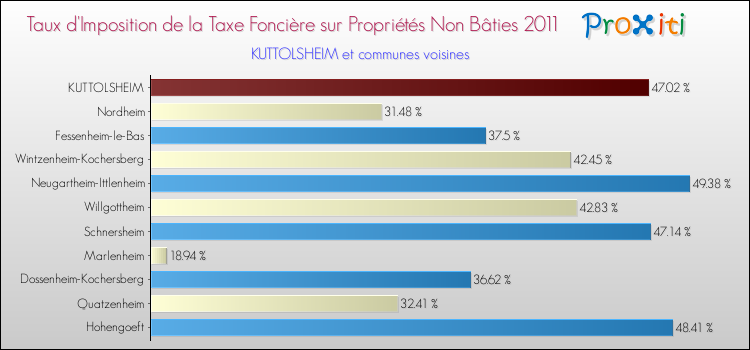 Taux d'imposition de la taxe foncière sur les immeubles et terrains non batis 2011 pour KUTTOLSHEIM et les communes proches Comparaison des taux d'imposition de la taxe foncière sur les immeubles et terrains non batis 2011 pour KUTTOLSHEIM et les communes voisines