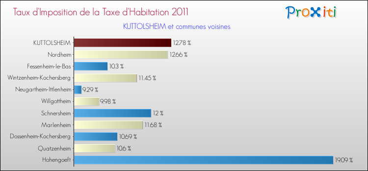 Taux d'imposition de la taxe d'habitation 2011 pour KUTTOLSHEIM et les communes proches Comparaison des taux d'imposition de la taxe d'habitation 2011 pour KUTTOLSHEIM et les communes voisines