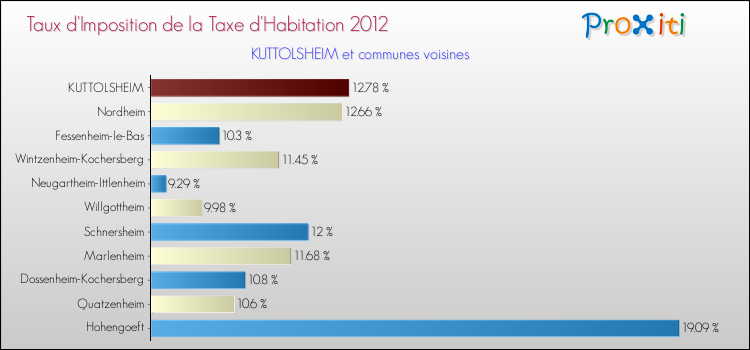 Taux d'imposition de la taxe d'habitation 2012 pour KUTTOLSHEIM et les communes proches Comparaison des taux d'imposition de la taxe d'habitation 2012 pour KUTTOLSHEIM et les communes voisines