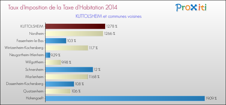 Taux d'imposition de la taxe d'habitation 2014 pour KUTTOLSHEIM et les communes proches Comparaison des taux d'imposition de la taxe d'habitation 2014 pour KUTTOLSHEIM et les communes voisines