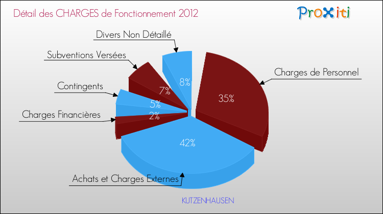 Décomposition des Charges de Fonctionnement 2012 de la commune de KUTZENHAUSEN Charges de Fonctionnement 2012 pour la commune de KUTZENHAUSEN