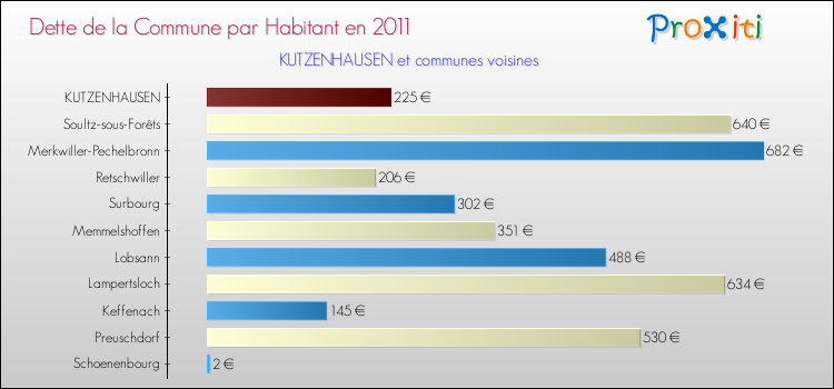 Dette par habitant de la commune en 2011 pour KUTZENHAUSEN et les communes proches Comparaison de la dette par habitant de la commune en 2011 pour KUTZENHAUSEN et les communes voisines