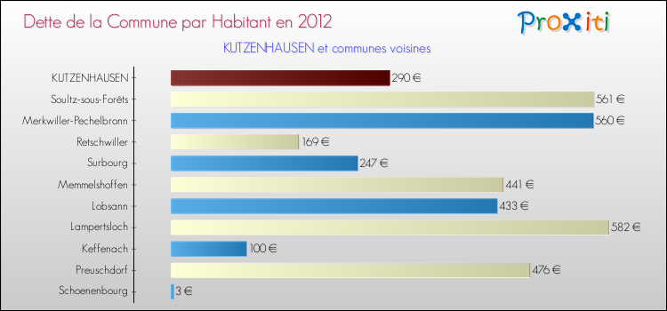 Dette par habitant de la commune en 2012 pour KUTZENHAUSEN et les communes proches Comparaison de la dette par habitant de la commune en 2012 pour KUTZENHAUSEN et les communes voisines