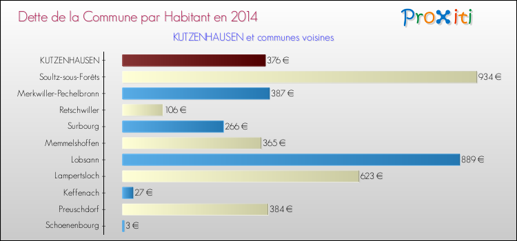Dette par habitant de la commune en 2014 pour KUTZENHAUSEN et les communes proches Comparaison de la dette par habitant de la commune en 2014 pour KUTZENHAUSEN et les communes voisines